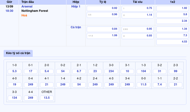 Thông tin bảng tỷ lệ kèo bóng đá Arsenal vs Nottingham Forest