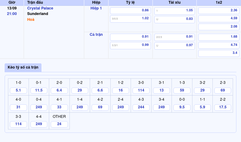 Thông tin bảng tỷ lệ kèo bóng đá Crystal Palace vs Sunderland