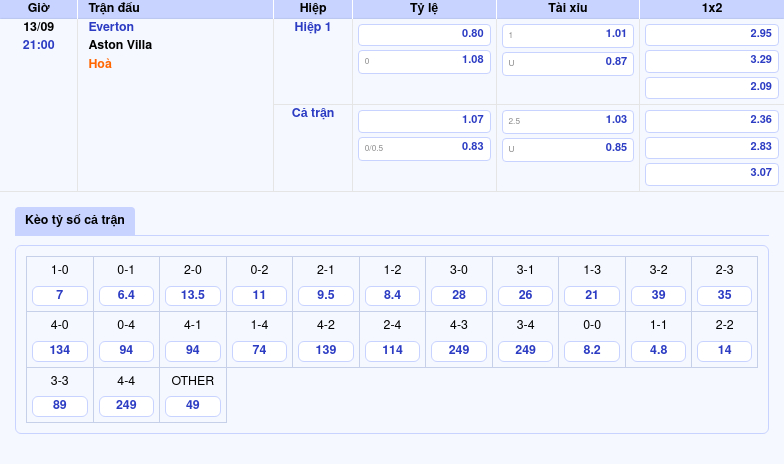 Thông tin bảng tỷ lệ kèo bóng đá Everton vs Aston Villa