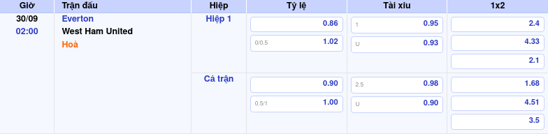 Thông tin bảng tỷ lệ kèo bóng đá Everton vs West Ham United