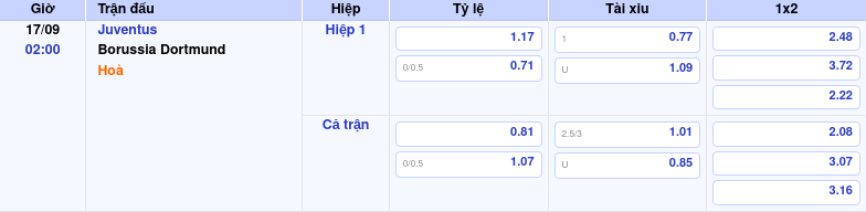 Thông tin bảng tỷ lệ kèo bóng đá Juventus vs Borussia Dortmund