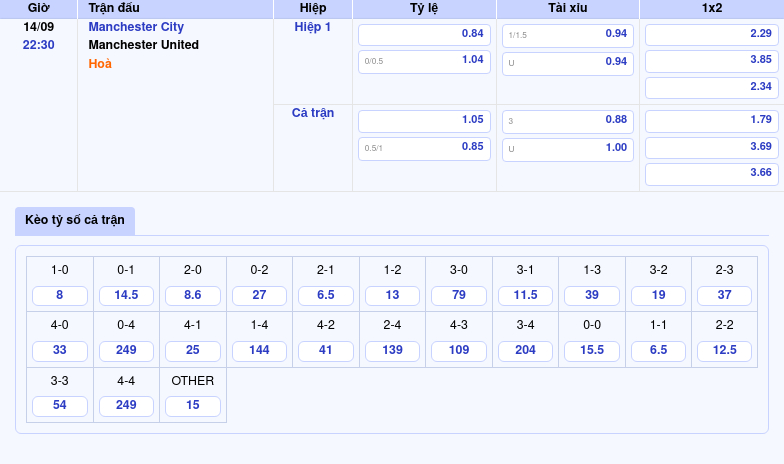 Thông tin bảng tỷ lệ kèo bóng đá Manchester City vs Manchester United