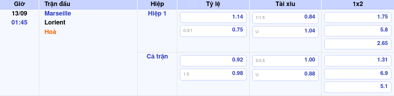 Thông tin bảng tỷ lệ kèo bóng đá Marseille vs Lorient