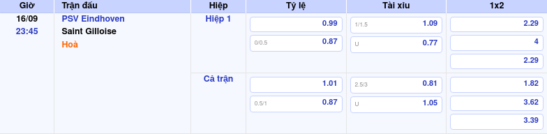 Thông tin bảng tỷ lệ kèo bóng đá PSV Eindhoven vs Saint Gilloise
