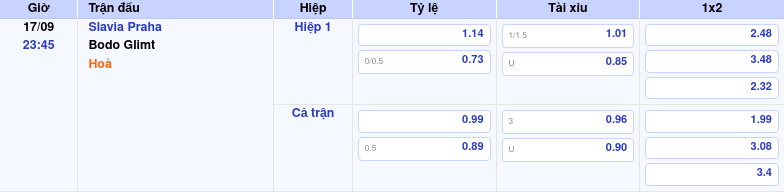 Thông tin bảng tỷ lệ kèo bóng đá Slavia Praha vs Bodo Glimt