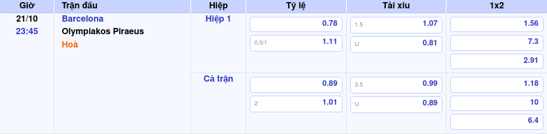 Thông tin bảng tỷ lệ kèo bóng đá Barcelona vs Olympiakos Piraeus