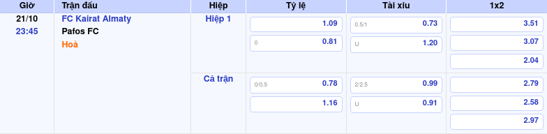 Thông tin bảng tỷ lệ kèo bóng đá FC Kairat Almaty vs Pafos FC