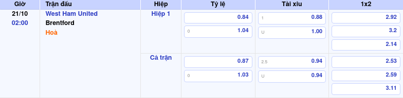 Thông tin bảng tỷ lệ kèo bóng đá West Ham United vs Brentford