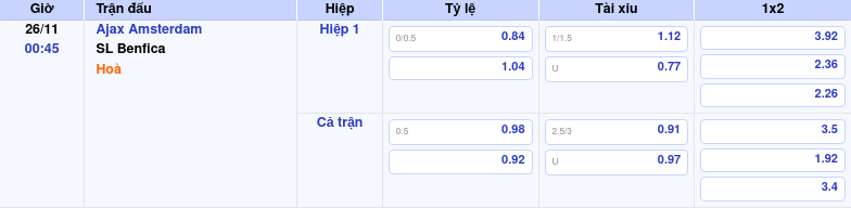 Thông tin bảng tỷ lệ kèo bóng đá Ajax Amsterdam vs SL Benfica