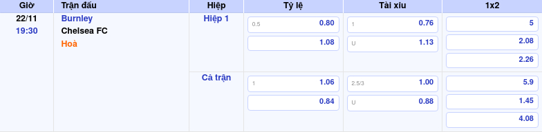 Thông tin bảng tỷ lệ kèo bóng đá Burnley vs Chelsea FC