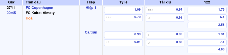 Thông tin bảng tỷ lệ kèo bóng đá FC Copenhagen vs FC Kairat Almaty