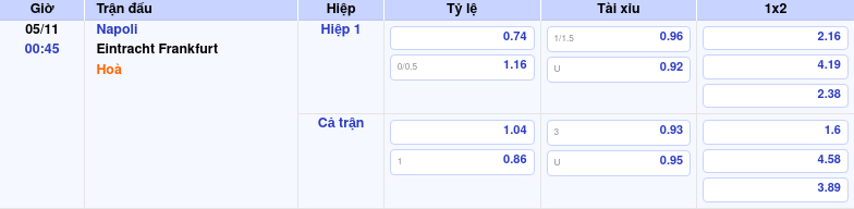 Thông tin bảng tỷ lệ kèo bóng đá Napoli vs Eintracht Frankfurt