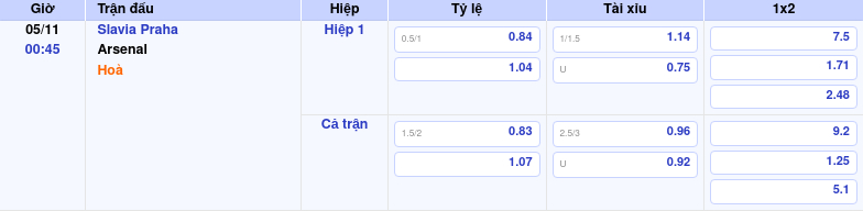 Thông tin bảng tỷ lệ kèo bóng đá Slavia Praha vs Arsenal