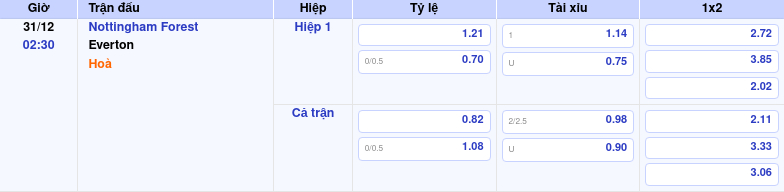 Thông tin bảng tỷ lệ kèo bóng đá Nottingham Forest vs Everton