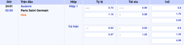 Thông tin bảng tỷ lệ kèo bóng đá Auxerre vs Paris Saint Germain