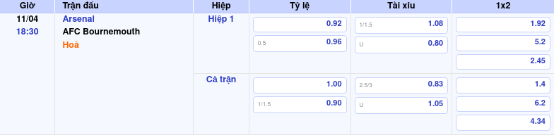 Thông tin bảng tỷ lệ kèo bóng đá Arsenal vs AFC Bournemouth