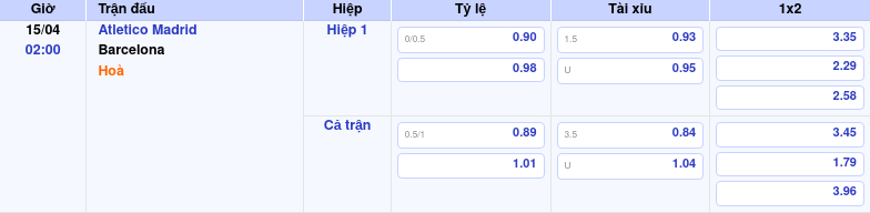 Thông tin bảng tỷ lệ kèo bóng đá Atletico Madrid vs Barcelona