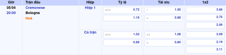 Thông tin bảng tỷ lệ kèo bóng đá Cremonese vs Bologna