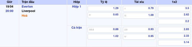 Thông tin bảng tỷ lệ kèo bóng đá Everton vs Liverpool