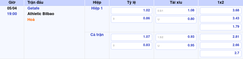 Thông tin bảng tỷ lệ kèo bóng đá Getafe vs Athletic Bilbao