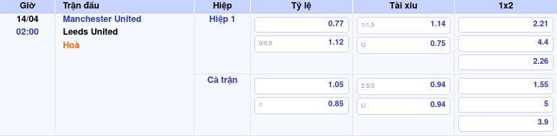 Thông tin bảng tỷ lệ kèo bóng đá Manchester United vs Leeds United
