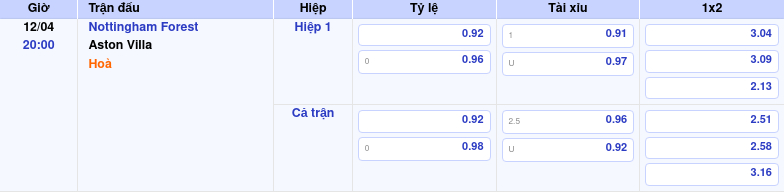 Thông tin bảng tỷ lệ kèo bóng đá Nottingham Forest vs Aston Villa