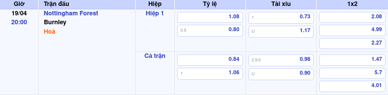 Thông tin bảng tỷ lệ kèo bóng đá Nottingham Forest vs Burnley