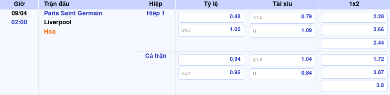 Thông tin bảng tỷ lệ kèo bóng đá Paris Saint Germain vs Liverpool