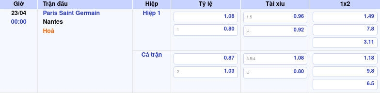 Thông tin bảng tỷ lệ kèo bóng đá Paris Saint Germain vs Nantes