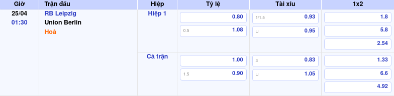 Thông tin bảng tỷ lệ kèo bóng đá RB Leipzig vs Union Berlin